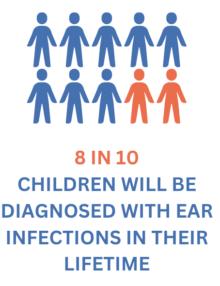 8 in 10 children will be diagnosed with ear infections in their lifetime